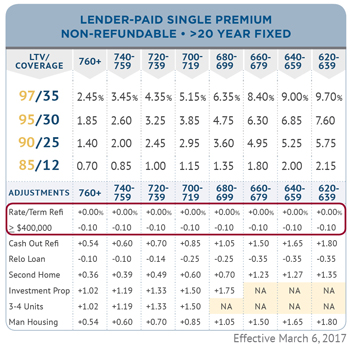 Mortgage Insurance Refund Chart