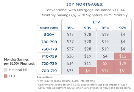 Fha Pmi Chart