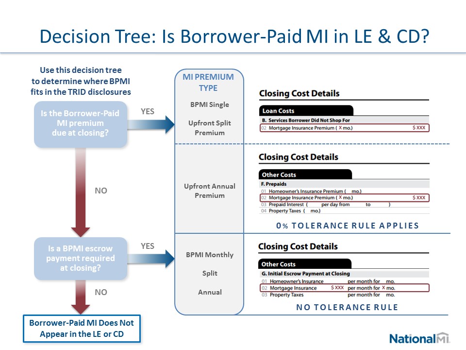 Trid Fee Placement And Tolerance Chart
