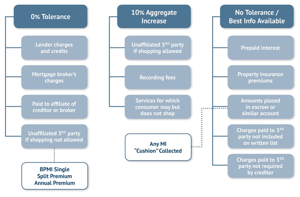 Closing Disclosure 3 Day Rule Chart