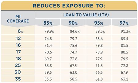 Conventional Mortgage Insurance Chart