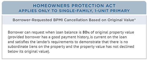 Fha Mip Refund Chart 2017