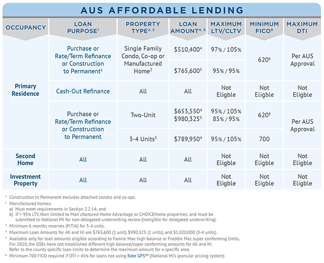 Underwriting Guidelines Simplified With A Few Overlays National Mi