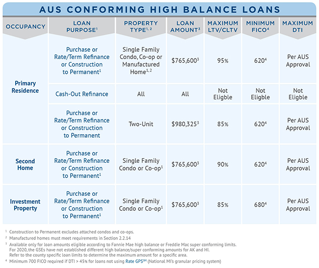 Underwriting Guidelines Simplified With A Few Overlays National Mi