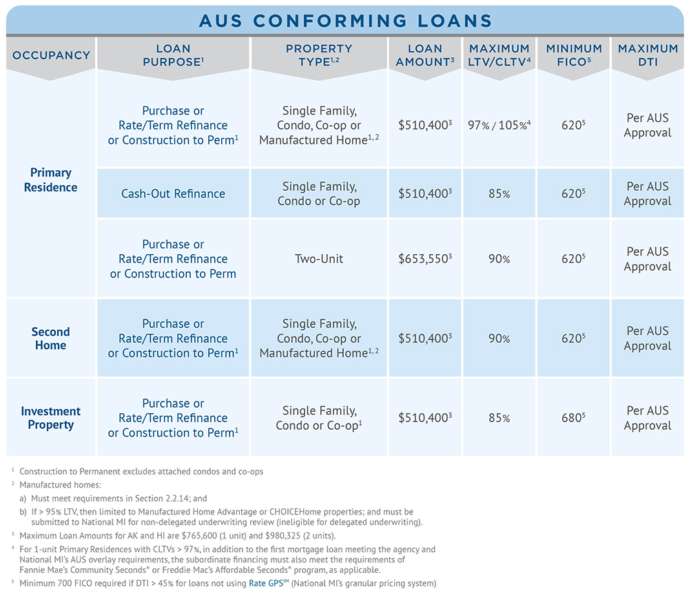 Underwriting Guidelines Simplified With A Few Overlays National Mi